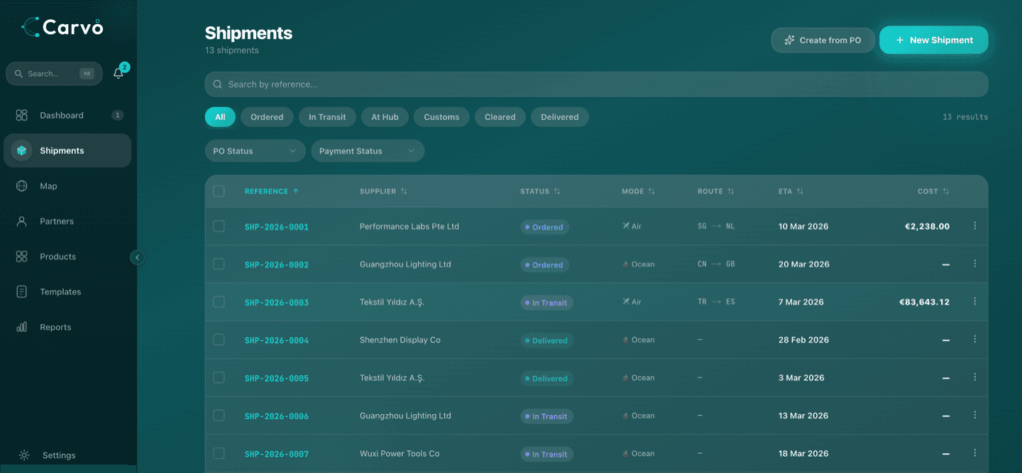 CARVO dashboard with KPI cards, pipeline chart and action feed